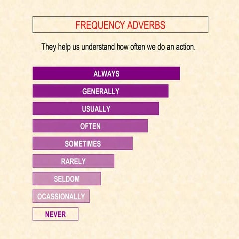 Frequency Adverbs