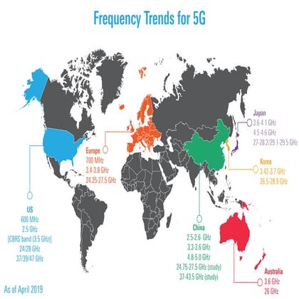 Frequency Trends for 5G