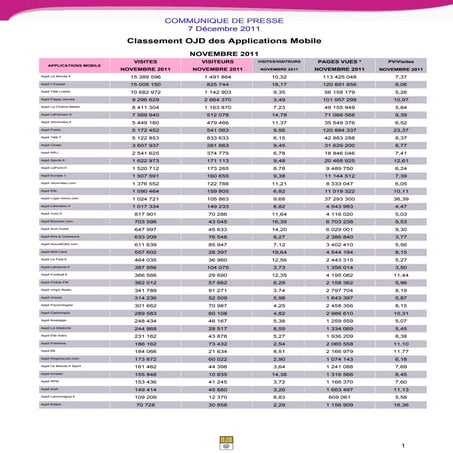 Frequentations des applications mobiles - Decembre 2011 - OJD