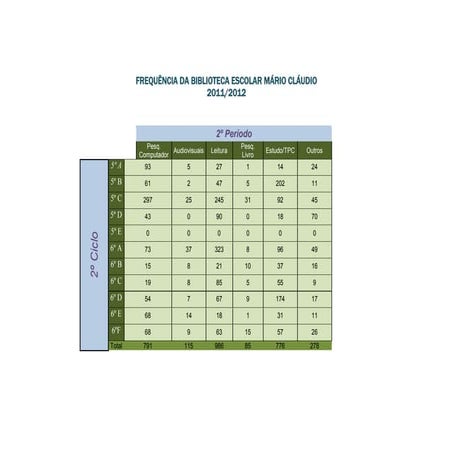 Frequência da biblioteca escolar mário cláudio