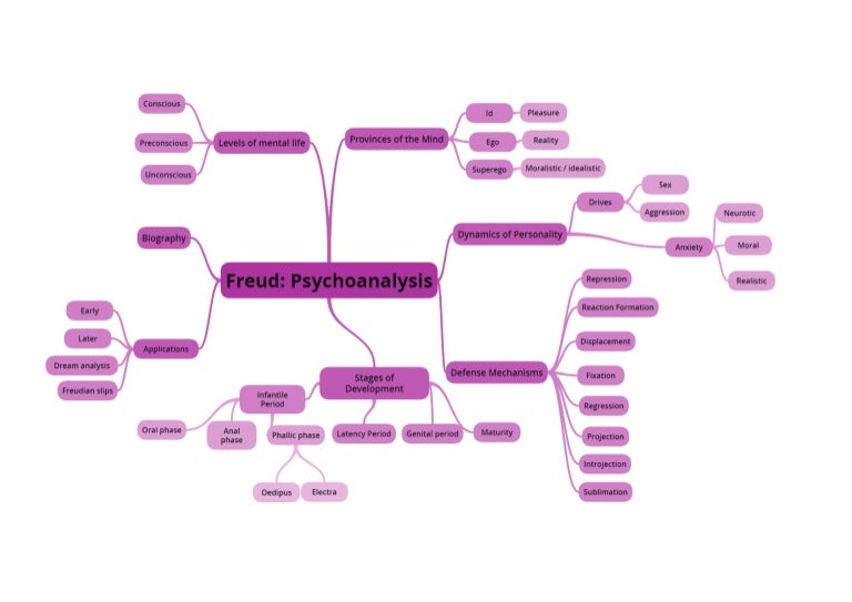 Mindmap Sigmund Freud