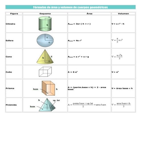 Fórmulas De área Y Volumen De Cuerpos Geométricos