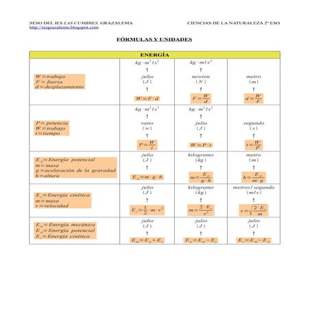 Energía: Fórmulas y unidades
