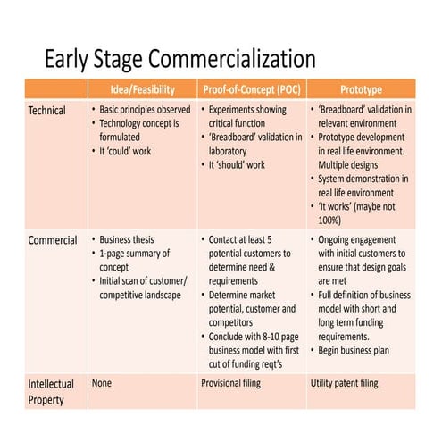 From idea, feasibility to prototype