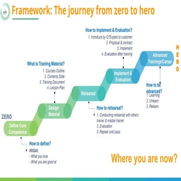 From Zero To Hero Roadmap for training and development | PPTX