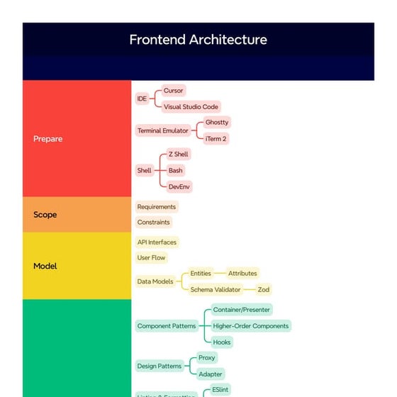 Frontend Architecture Diagram/Guide For Frontend Engineers