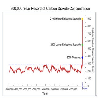 GlobalChange.Gov--US Impacts Summary