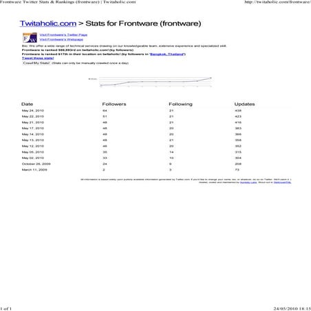 Frontware twitter stats