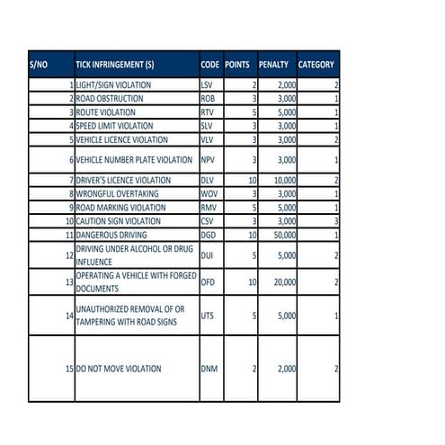 What You Need To Know About Traffic Offences And Penalties - FRSC | PDF