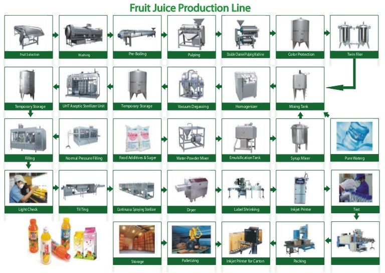 Orange Juice Processing Flow Chart