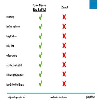 Fsi FunderMax Compact vs precast 1