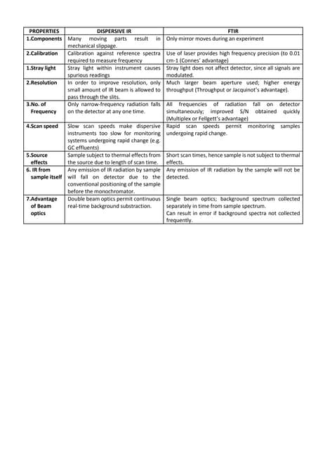 Ftir Vs Dispersive Ir