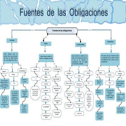 Fuentes de la obligaciones | DOCX