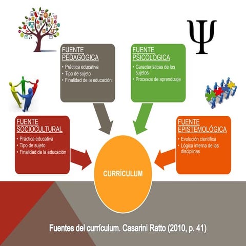 Fuentes del currículum