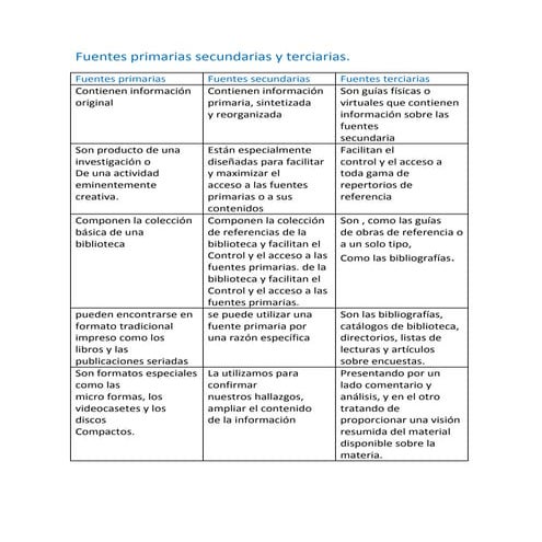 Fuentes primarias secundarias y terciarias