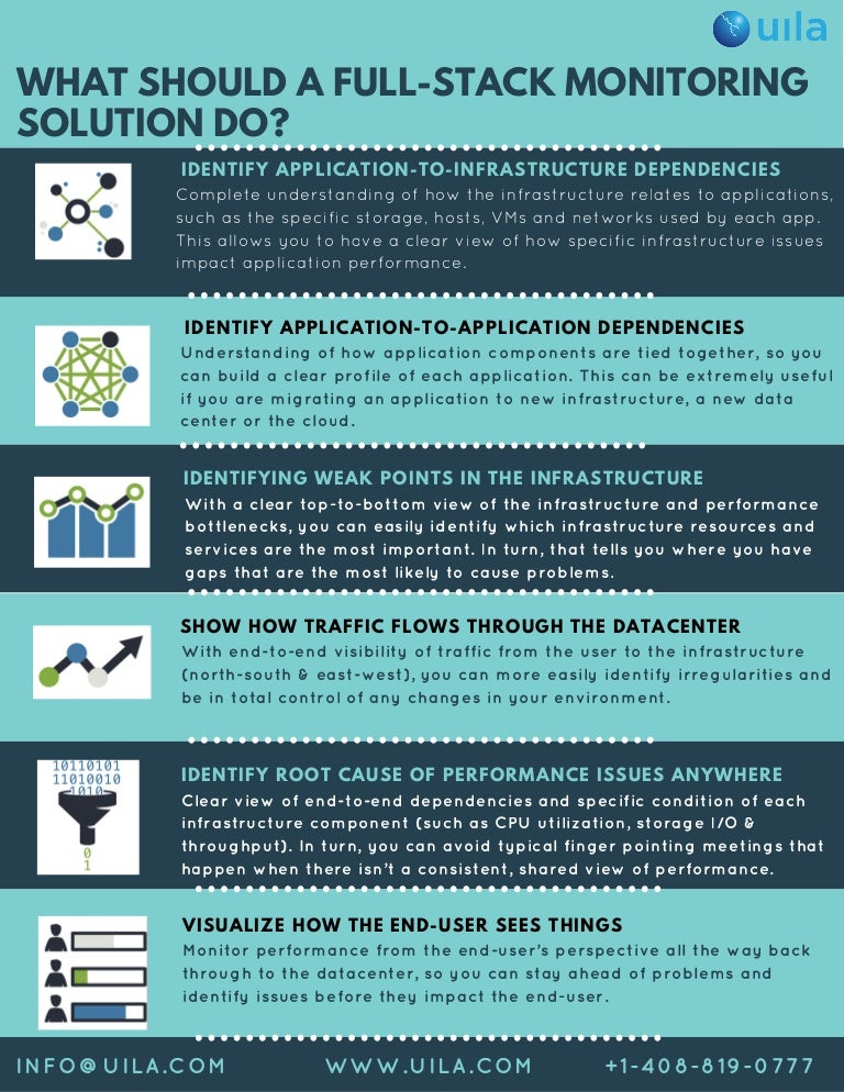 Full stack monitoring Infographic