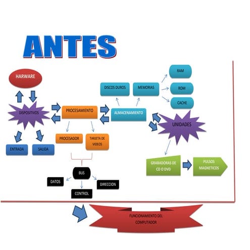 Funcionamiento del computador ii
