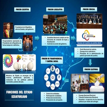 Funciones del Estado Ecuatoriano.