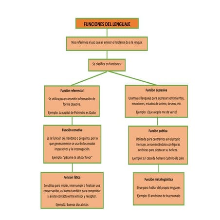 Funciones de los diferentes tipos del lenguaje | PDF
