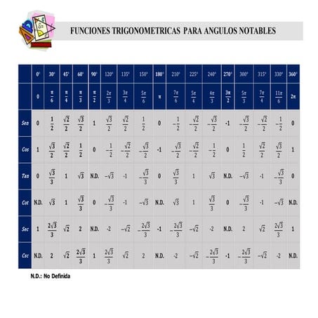 Funciones Trigonometricas para Angulos Notables
