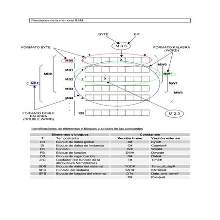 STEP 7 Funciones y operaciones 