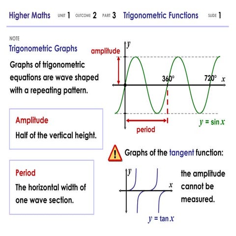 Higher Maths 1.2.3 - Trigonometric Functions