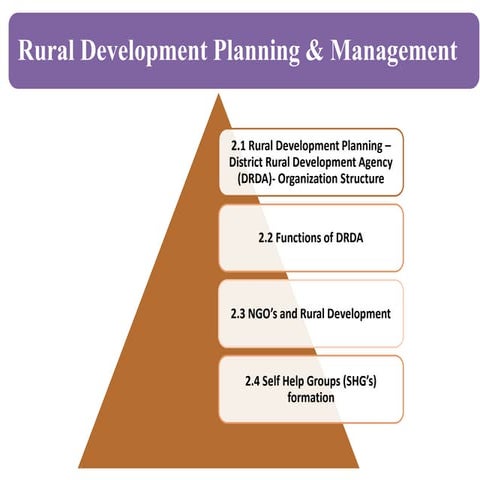 Fundamentals of Rural Development_Unit II.pdf