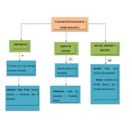 Fundamentos del curriculo (mapas conceptuales)