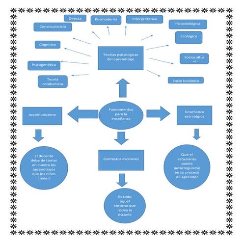 Fundamentos pa enseñanza
