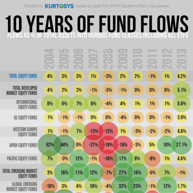 A Decade of Fund Flows in One Infographic
