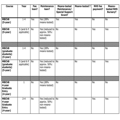 Funding for students studying medicine