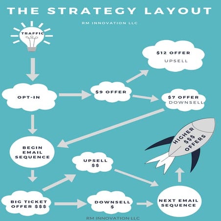 Let's Work It Out - Sales Funnel | PDF