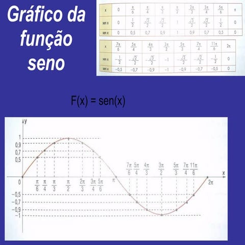 A Função Seno | PPS