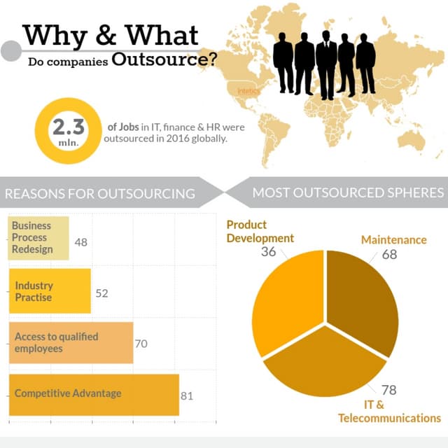 Why & What Do Companies Outsource?