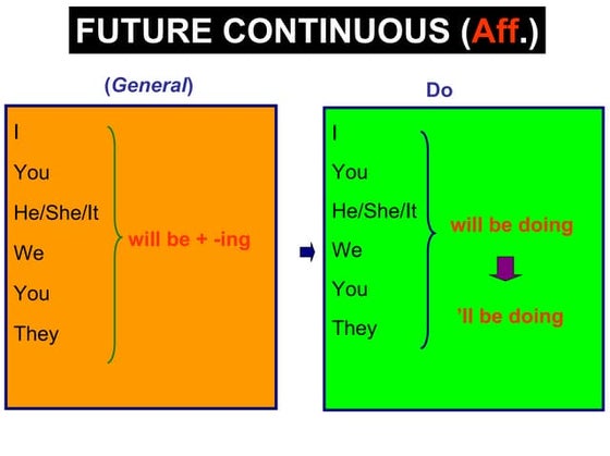 Future Perfect Forms | PPT