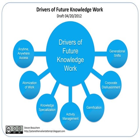 Trends that will influence the future of knowledge work