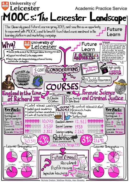 MOOCs: The Leicester Landscape