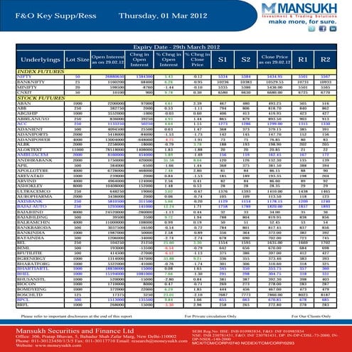F&O Report 01 March 2012-Mansukh Investment and Trading Solution