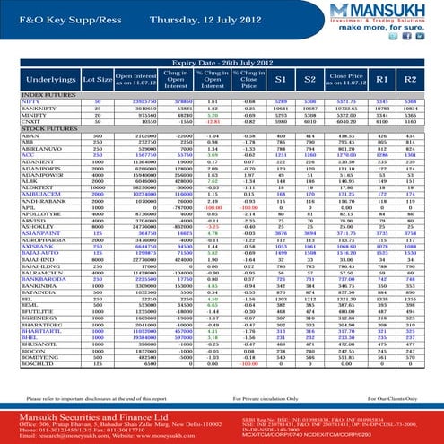 Go Ahead for F&O Report 12 July 2012-Mansukh Investment and Trading Solution 