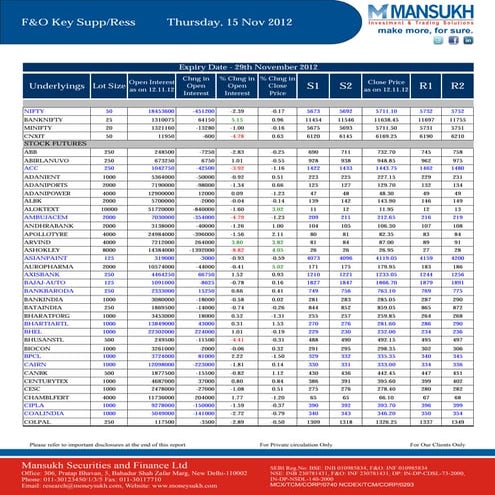 Key Supports & Resistances of F&O scrips with change in open interest on dail...