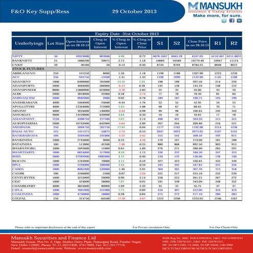 F&O Report 29 October 2013 Mansukh Investment and Trading Solution