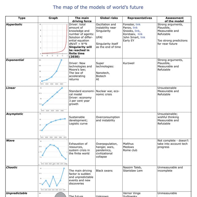 The map of future models