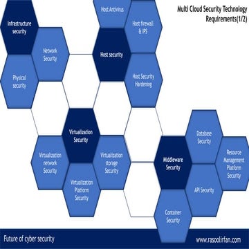Multi Cloud Security Technology Requirements. 