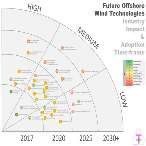 Future Offshore Wind Energy Technology