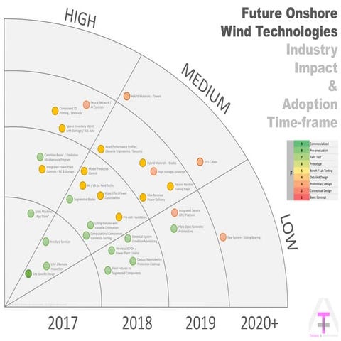 Future Onshore Wind Energy Technology