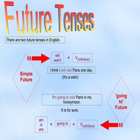 Future tenses II | ODP