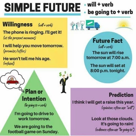 future tense structures in the Englis language | PPTX