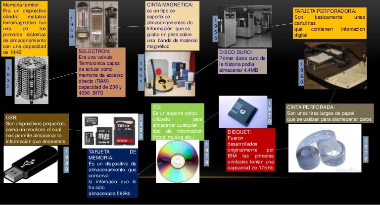 Linea Del Tiempo De Los Dispositivos De Almacenamiento Images