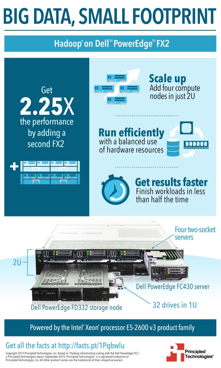 Hadoop infrastructure scaling with the Dell PowerEdge FX2 - Infograph…