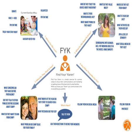 Find Your Ideal Customer - at CampHacker we call this "Find Your Karen"